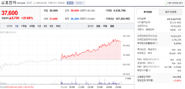 3월 최근 5거래일 성호전자 2만원서 3만원대 급등 - 뉴스 썸네일 이미지