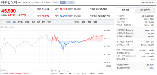 3월 1주차 제주반도체, 큰 폭 등락 후 반등 - 뉴스 썸네일 이미지