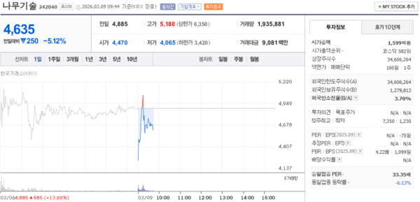 나무기술 주가, 3월 9일 장중 4,635원 5.12% 하락 - 뉴스 썸네일 이미지