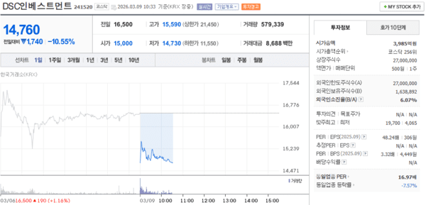 DSC인베스트먼트 주가, 3월 9일 장중 14,760원 10.55% 하락 - 뉴스 썸네일 이미지