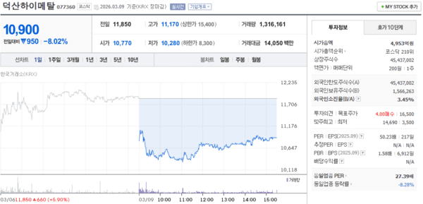 덕산하이메탈 주가, 3월 9일 10,900원 8.02% 하락 마감 - 뉴스 썸네일 이미지
