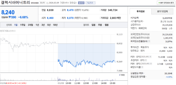 갤럭시아머니트리 주가, 3월 9일 8,240원 6.68% 하락 마감 - 뉴스 썸네일 이미지