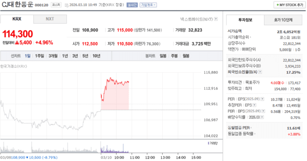 CJ대한통운 주가, 3월 10일 장중 114,300원 4.96% 상승 - 뉴스 썸네일 이미지