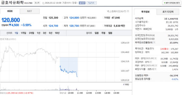 금호석유화학 주가, 3월 12일 장중 120,800원 3.59% 하락 - 뉴스 썸네일 이미지