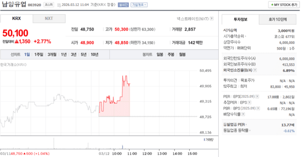남양유업 주가, 3월 12일 장중 50,100원 2.77% 상승 - 뉴스 썸네일 이미지