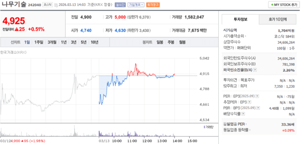 나무기술 주가, 3월 13일 장중 4,925원 0.51% 상승 - 뉴스 썸네일 이미지