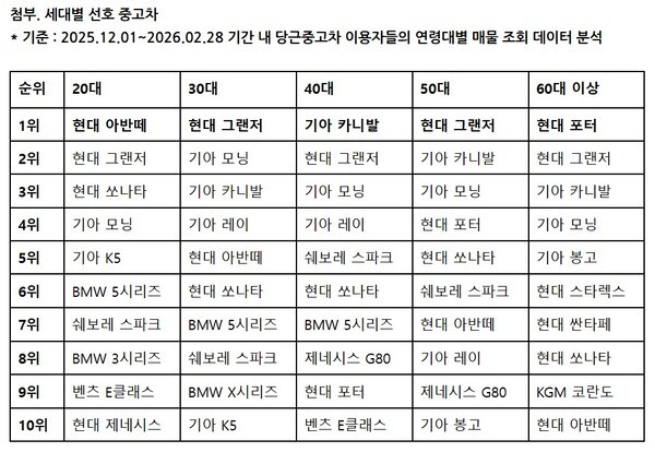 당근 세대별 선호 중고차 자료. [사진=당근]&nbsp;