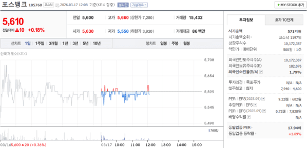 포스뱅크 주가, 3월 17일 장중 5,610원 0.18% 상승 - 뉴스 썸네일 이미지