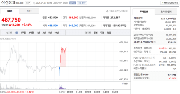 삼성SDI 주가 관련 이미지