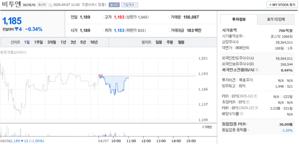 비투엔 주가, 4월 7일 장중 1,185원 0.34% 하락 - 뉴스 썸네일 이미지