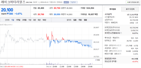레이크머티리얼즈 주가, 4월 14일 1.47% 하락한 20,100원 마감 - 뉴스 썸네일 이미지