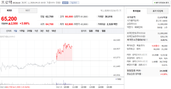프로텍 주가, 4월 15일 장중 65,200원 3.99% 상승 - 뉴스 썸네일 이미지