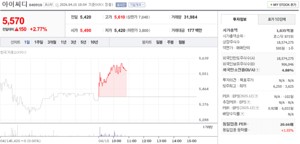 아이씨디 주가, 4월 15일 장중 5,570원 2.77% 상승 - 뉴스 썸네일 이미지