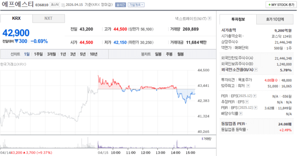 에프에스티 주가, 4월 15일 42,900원 0.69% 하락 마감 - 뉴스 썸네일 이미지