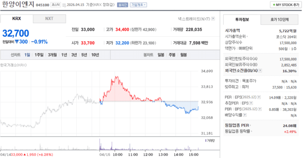한양이엔지 주가, 4월 15일 32,700원 0.91% 하락 마감 - 뉴스 썸네일 이미지