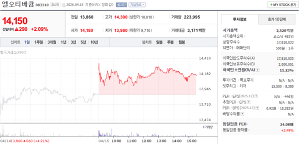 엘오티베큠, 주가, 4월 15일 14,150원 2.09% 상승 마감 - 뉴스 썸네일 이미지