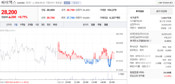 싸이맥스 주가, 4월 15일 28,200원 0.71% 상승 마감 - 뉴스 썸네일 이미지