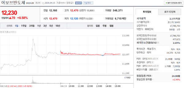 어보브반도체 주가, 4월 15일 12,230원 0.58% 상승 마감 - 뉴스 썸네일 이미지