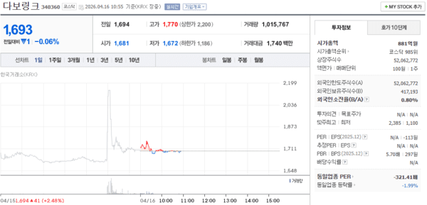 다보링크 주가, 4월 16일 장중 1,693원 0.06% 하락 - 뉴스 썸네일 이미지
