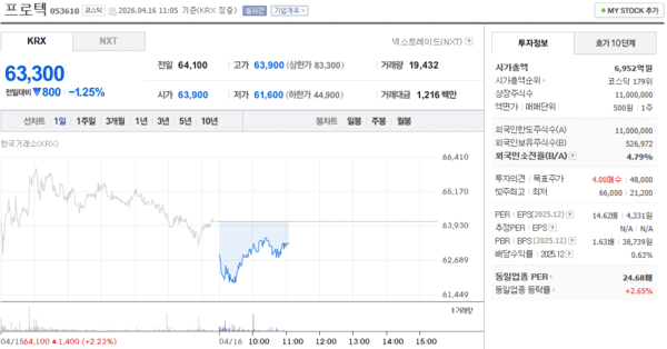 프로텍, 주가 4월 16일 장중 63,300원 1.25% 하락 - 뉴스 썸네일 이미지