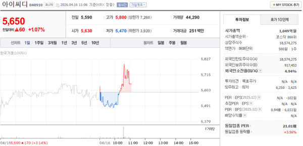아이씨디 주가, 4월 16일 장중 5,650원 1.07% 상승 - 뉴스 썸네일 이미지