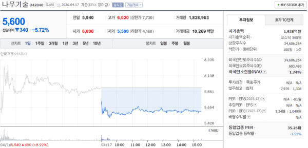 4월 3주차 나무기술 5천원대 중반 하락 마감 - 뉴스 썸네일 이미지
