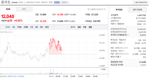 플리토 주가, 4월 21일 장중 12,040원 0.42% 상승 기록 - 뉴스 썸네일 이미지