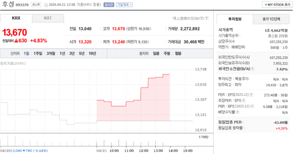 후성 주가, 4월 21일 장중 13,670원 4.83% 상승 - 뉴스 썸네일 이미지