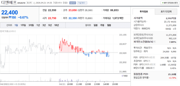 디엔에프 주가, 4월 21일 장중 22,400원 0.67% 하락 - 뉴스 썸네일 이미지