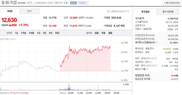 동화기업 주가, 4월 21일 장중 12,630원 7.31% 상승 - 뉴스 썸네일 이미지
