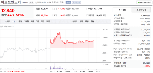 어보브반도체 주가, 4월 21일 장중 12,840원 2.15% 상승 - 뉴스 썸네일 이미지