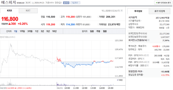 에스피지 주가, 4월 21일 116,800원 0.26% 상승 마감 - 뉴스 썸네일 이미지