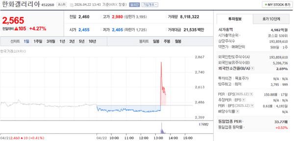 한화갤러리아 주가, 4월 22일 장중 2,565원 4.27% 상승 - 뉴스 썸네일 이미지