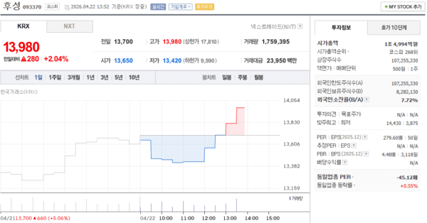 후성 주가, 4월 22일 장중 13,980원 2.04% 상승 - 뉴스 썸네일 이미지