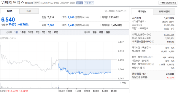 위메이드맥스 주가, 4월 22일 장중 6,540원 6.70% 하락 - 뉴스 썸네일 이미지