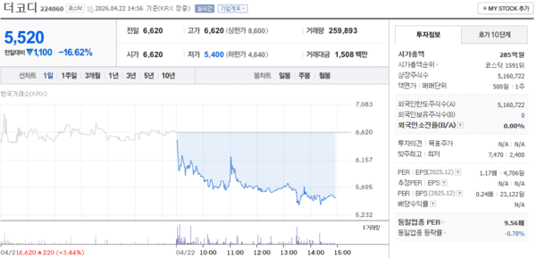 더코디 주가, 4월 22일 장중 5,520원 16.61% 하락 - 뉴스 썸네일 이미지