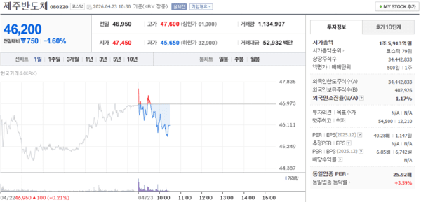제주반도체 주가, 4월 23일 장중 46,200원 1.60% 하락 - 뉴스 썸네일 이미지