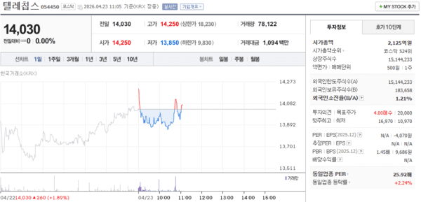 텔레칩스 주가, 4월 23일 장중 14,030원 전일과 동일 - 뉴스 썸네일 이미지