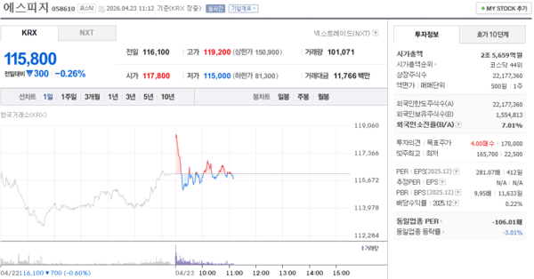 에스피지 주가, 4월 23일 장중 115,800원 0.26% 하락 - 뉴스 썸네일 이미지