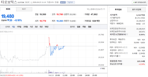 티로보틱스 주가, 4월 23일 장중 19,480원 0.10% 하락 - 뉴스 썸네일 이미지