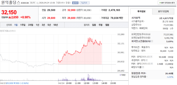 원익홀딩스 주가, 4월 24일 장중 32,150원 8.98% 상승 - 뉴스 썸네일 이미지