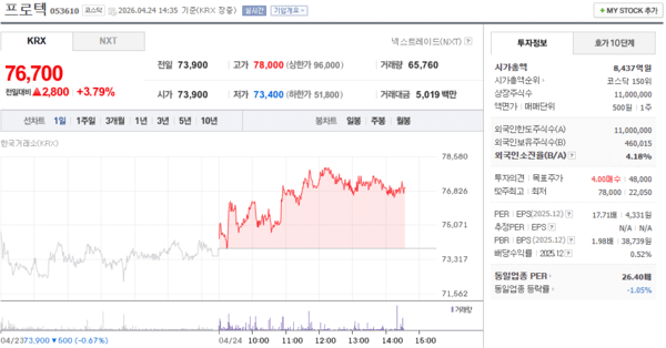 프로텍 주가, 4월 24일 장중 76,700원 3.79% 상승 - 뉴스 썸네일 이미지