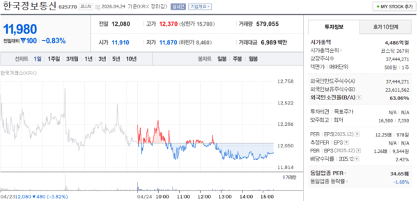 한국정보통신 주가, 4월 24일 11,980원 0.83% 하락 마감 - 뉴스 썸네일 이미지