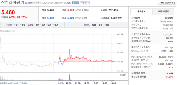삼천리자전거 주가, 4월 24일 5,460원 0.37% 상승 마감 - 뉴스 썸네일 이미지