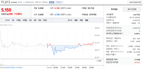 더코디 주가, 4월 24일 5,150원 1.98% 상승 마감 - 뉴스 썸네일 이미지