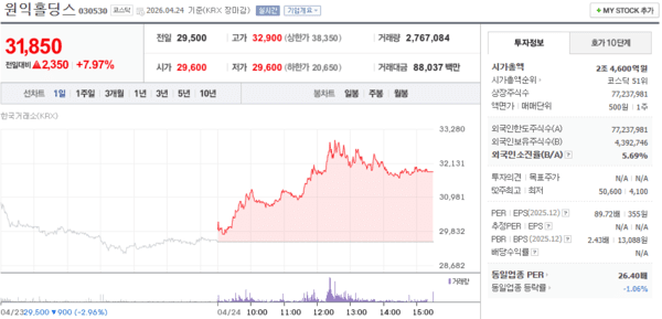 4월 24일 최근 5거래일 원익홀딩스 주가 급반등 - 뉴스 썸네일 이미지