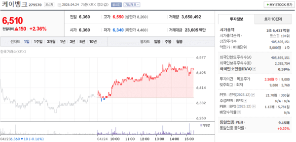 4월 넷째주 케이뱅크 주가 상승 마감 - 뉴스 썸네일 이미지