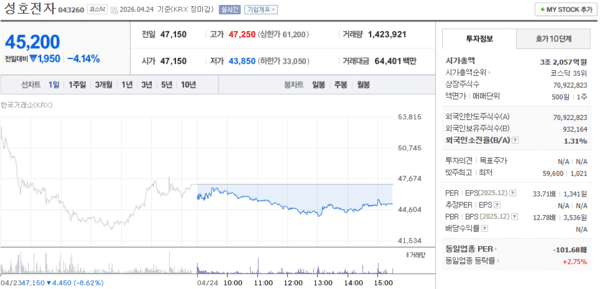 4월 24일 최근 5거래일 성호전자 하락세 지속 - 뉴스 썸네일 이미지