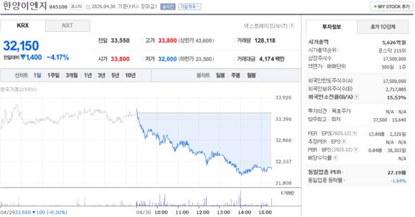 한양이엔지 주가, 4월 30일 32,150원 4.17% 하락 마감 - 뉴스 썸네일 이미지