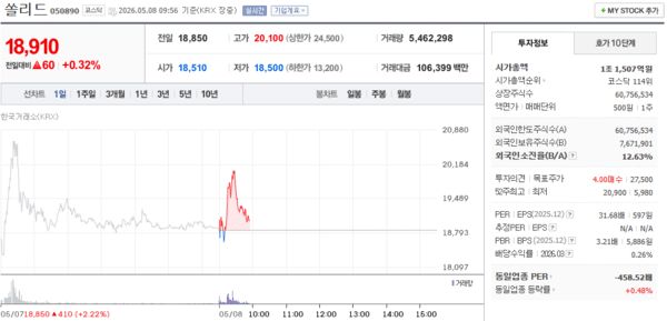 쏠리드 주가, 5월 8일 장중 18,910원 0.32% 상승 - 뉴스 썸네일 이미지